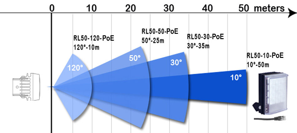 RayLux 50 HP PoE